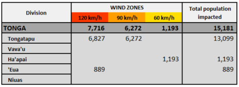 Cyclone Harold April 2020 - Tonga data