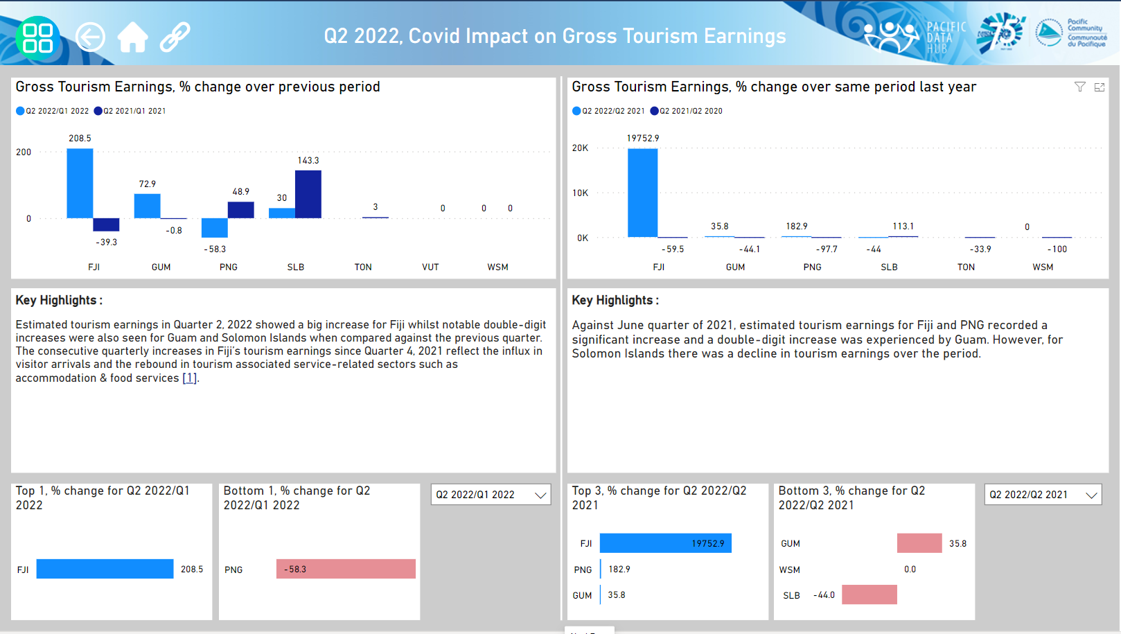 Economic impact of COVID-19 on Q2 2022