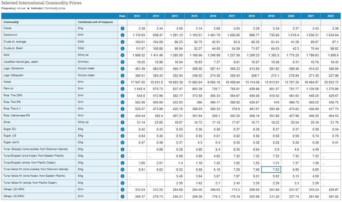 World Bank Commodity Prices