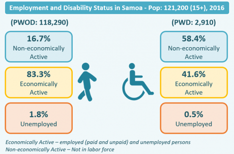 Employment and Disability in Samoa