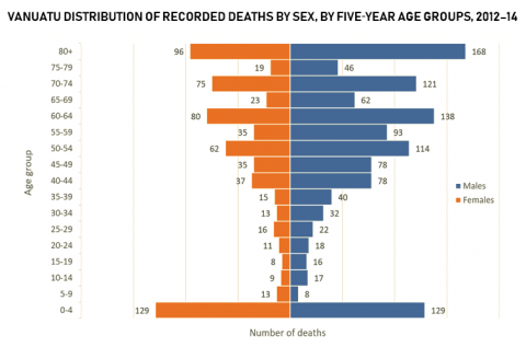 Vanuatu recorded deaths by sex