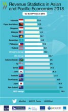 revenue-statistics-asia-pacific-2018-all-countries